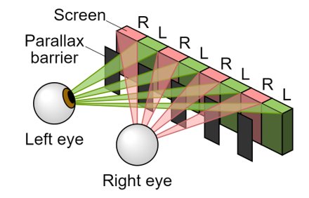 Diagram of a parallax barrier: a vertical grating in front of a screen sends left-eye and right-eye pixels in different directions.
