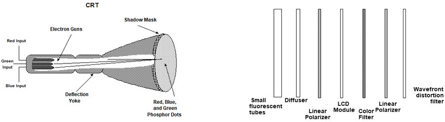 Left: cutaway diagram of a CRT showing electron guns, deflection yoke, shadow mask, and phosphor dots. Right: exploded diagram of an LCD stack showing fluorescent tubes, diffuser, polarizers, LCD module, and color filter.