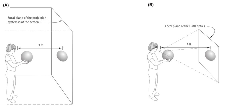 Diagram comparing the focal plane of a projection system, located at the screen, to the focal plane of HMD optics.