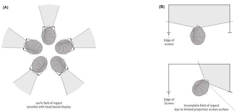 Diagram showing 100 percent field of regard possible with a head-based display versus incomplete field of regard limited by a projection screen's edge.