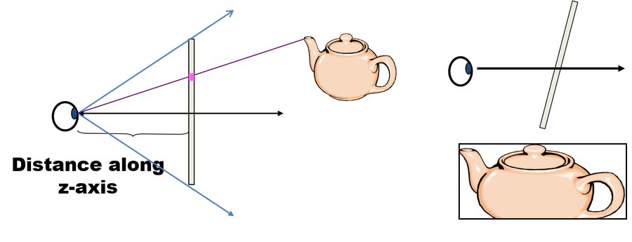 Diagram showing how a teapot's apparent shape distorts depending on distance along the z-axis and viewing angle through a tilted lens.