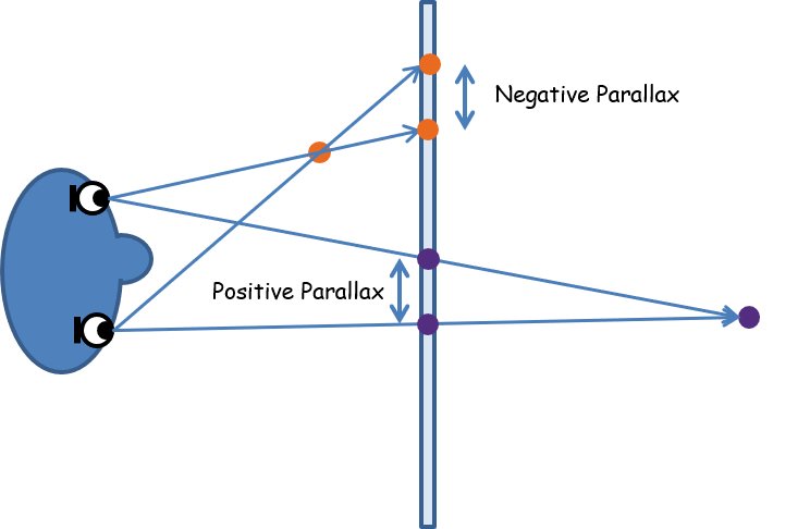 Diagram illustrating negative parallax, where an object appears in front of the screen plane, and positive parallax, where it appears behind it.