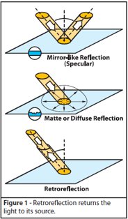 Diagram comparing mirror-like specular reflection, matte diffuse reflection, and retroreflection, which returns light to its source.