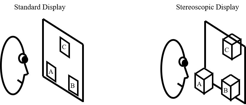Diagram comparing a standard display, where a rotating head sees a fixed flat image, to a stereoscopic head-tracked display, where cubes appear to pop out toward the viewer.