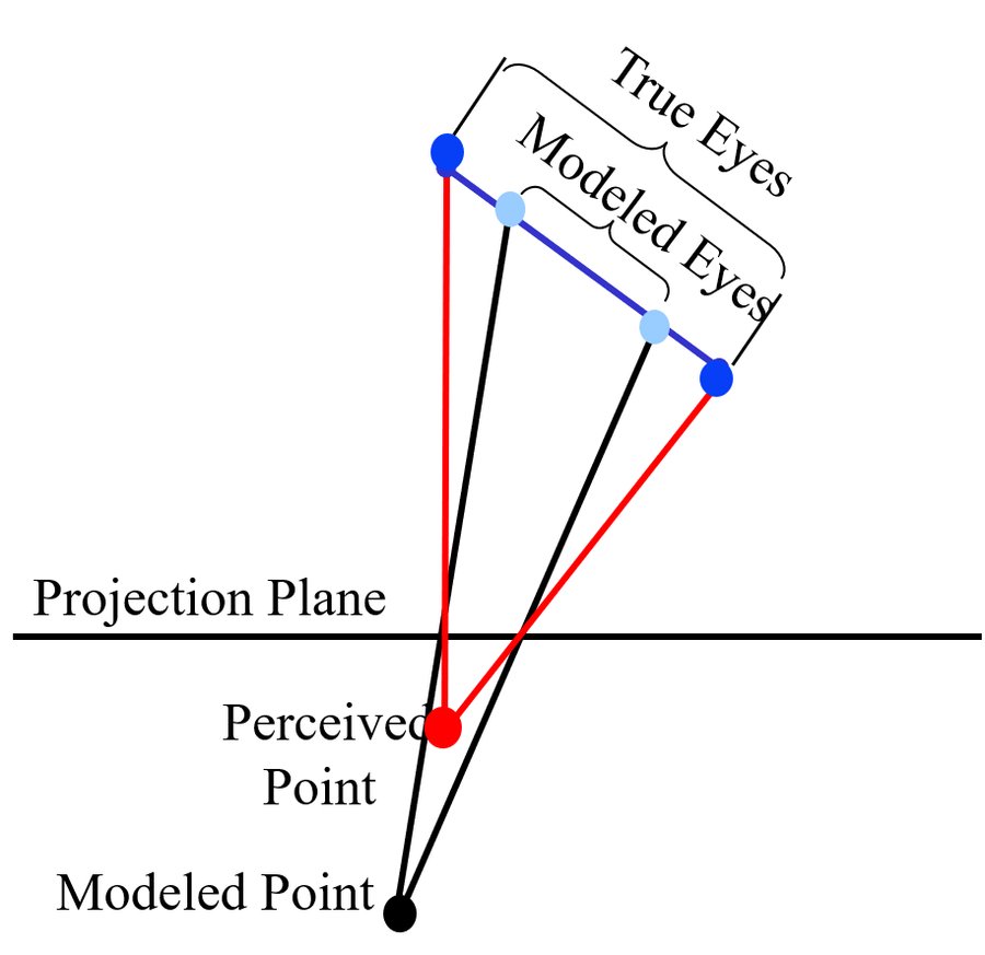 Diagram showing how a mismatch between true eye separation and modeled eye separation shifts the perceived point away from the intended modeled point.
