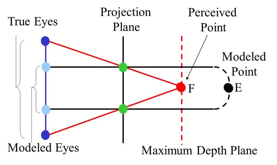 Diagram showing a maximum depth plane beyond which a modeled point at optical infinity is instead perceived closer, at the point F.