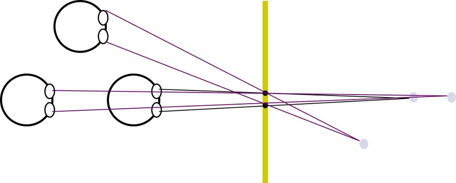 Diagram showing objects appearing distorted when viewed from a head position other than the one the stereo rendering assumed, absent head tracking.
