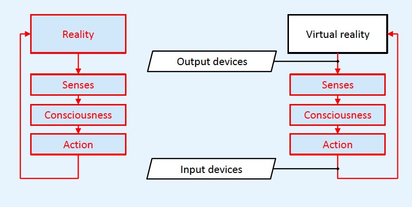 Diagram comparing the reality perception-action loop to the virtual reality loop, with output and input devices inserted between the senses and consciousness/action.