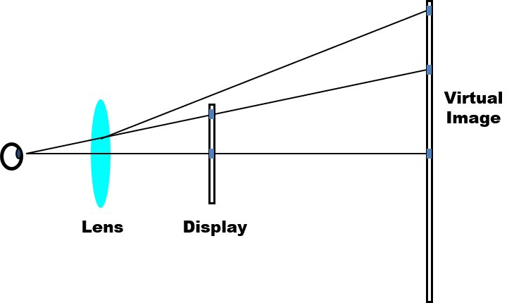 Diagram of a simple magnifier HMD design showing a lens between the eye and a small display, producing a larger virtual image.